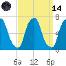 Tide chart for Hunts Point, East River, New York on 2023/09/14