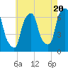 Tide chart for Hunts Point, East River, New York on 2024/05/20