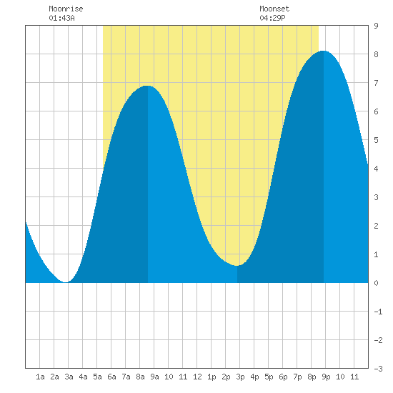 Tide Chart for 2024/07/1