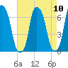 Tide chart for Hunts Point, New York on 2025/08/10
