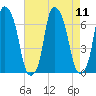 Tide chart for Hunts Point, New York on 2025/08/11