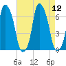 Tide chart for Hunts Point, New York on 2025/08/12