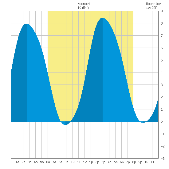 Tide chart for Hunts Point on 2025/08/13