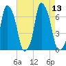 Tide chart for Hunts Point, New York on 2025/08/13