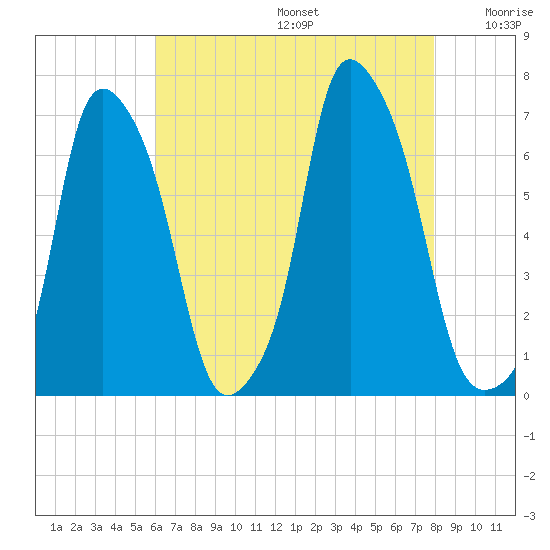 Tide chart for Hunts Point on 2025/08/14