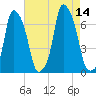 Tide chart for Hunts Point, New York on 2025/08/14