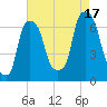 Tide chart for Hunts Point, New York on 2025/08/17