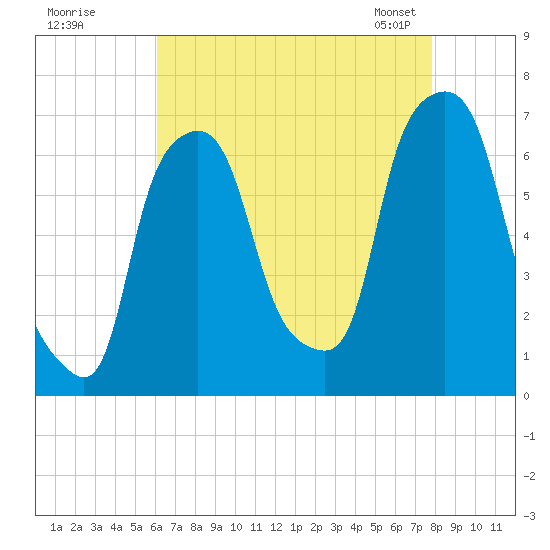 Tide chart for Hunts Point on 2025/08/18