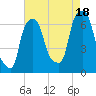 Tide chart for Hunts Point, New York on 2025/08/18