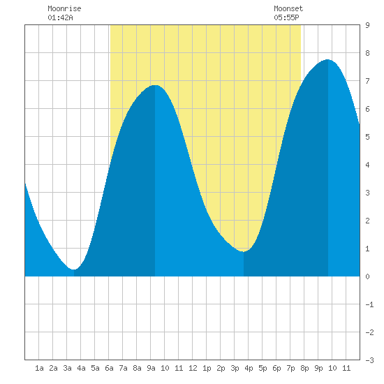 Tide chart for Hunts Point on 2025/08/19