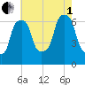 Tide chart for Hunts Point, New York on 2025/08/1