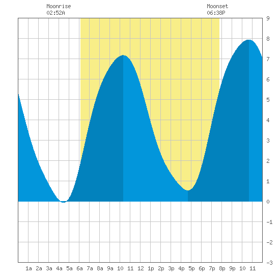 Tide chart for Hunts Point on 2025/08/20