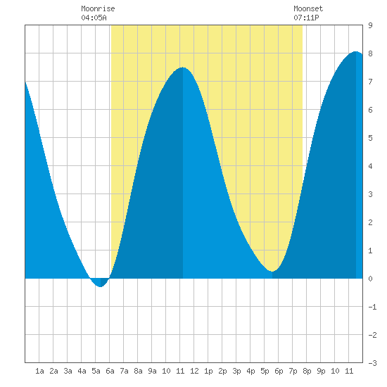 Tide chart for Hunts Point on 2025/08/21