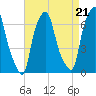 Tide chart for Hunts Point, New York on 2025/08/21