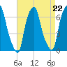 Tide chart for Hunts Point, New York on 2025/08/22