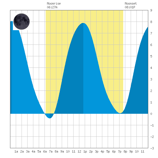 Tide chart for Hunts Point on 2025/08/23