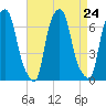 Tide chart for Hunts Point, New York on 2025/08/24