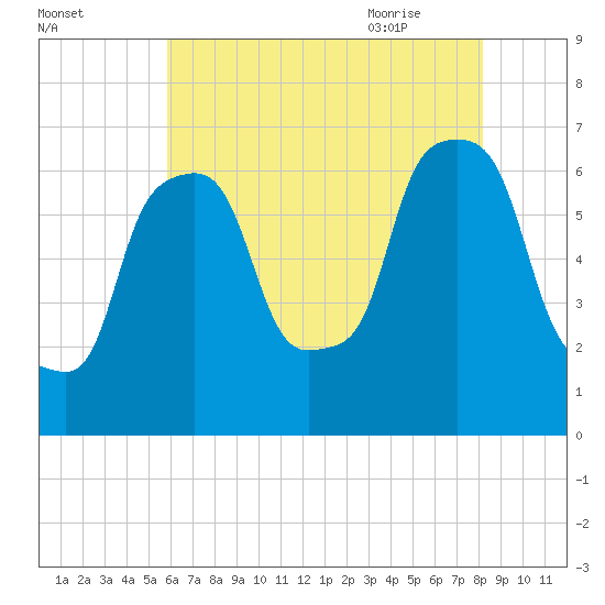 Tide chart for Hunts Point on 2025/08/02