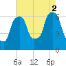 Tide chart for Hunts Point, New York on 2025/08/2