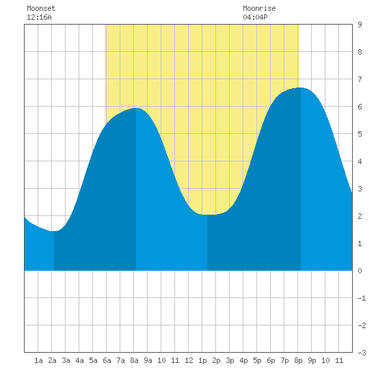 Tide chart for Hunts Point on 2025/08/03
