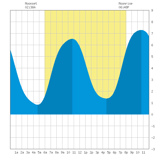 Tide chart for Hunts Point on 2025/08/06