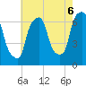 Tide chart for Hunts Point, New York on 2025/08/6