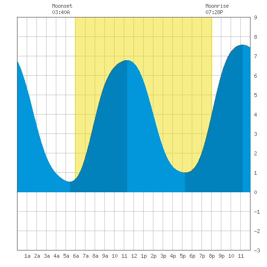 Tide chart for Hunts Point on 2025/08/07