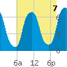 Tide chart for Hunts Point, New York on 2025/08/7