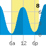 Tide chart for Hunts Point, New York on 2025/08/8