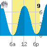 Tide chart for Hunts Point, New York on 2025/08/9