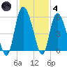 Tide chart for Hutchinson Island, Ashepoo River, South Carolina on 2021/12/4