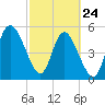 Tide chart for Hutchinson Island, Ashepoo River, South Carolina on 2022/02/24