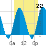 Tide chart for Hutchinson Island, Ashepoo River, South Carolina on 2023/03/22