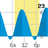 Tide chart for Hutchinson Island, Ashepoo River, South Carolina on 2023/03/23