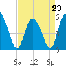 Tide chart for Hutchinson Island, Ashepoo River, South Carolina on 2023/04/23