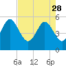 Tide chart for Hutchinson Island, Ashepoo River, South Carolina on 2023/04/28
