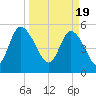 Tide chart for Hutchinson Island, Ashepoo River, South Carolina on 2024/03/19