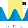 Tide chart for Hutchinson Island, Ashepoo River, South Carolina on 2024/03/30