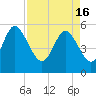 Tide chart for Hutchinson Island, Ashepoo River, South Carolina on 2024/04/16