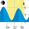 Tide chart for Hutchinson Island, Ashepoo River, South Carolina on 2024/05/1