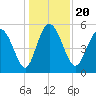 Tide chart for Hutchinson Island, South Carolina on 2024/12/20