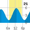 Tide chart for Hutchinson Island, South Carolina on 2024/12/21