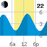 Tide chart for Hutchinson Island, South Carolina on 2024/12/22