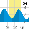 Tide chart for Hutchinson Island, South Carolina on 2024/12/24
