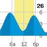 Tide chart for Hutchinson Island, South Carolina on 2024/12/26