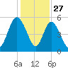 Tide chart for Hutchinson Island, South Carolina on 2024/12/27