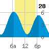 Tide chart for Hutchinson Island, South Carolina on 2024/12/28