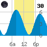 Tide chart for Hutchinson Island, South Carolina on 2024/12/30