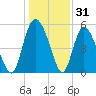 Tide chart for Hutchinson Island, South Carolina on 2024/12/31