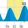 Tide chart for Hutchinson Island, South Carolina on 2025/05/11
